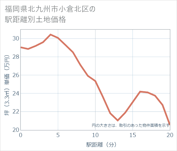 福岡県北九州市小倉北区の徒歩距離別の土地坪単価