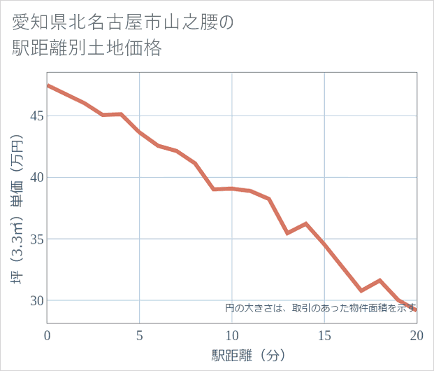 愛知県北名古屋市山之腰の徒歩距離別の土地坪単価