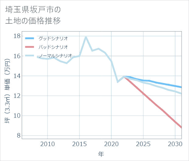 埼玉県坂戸市の土地価格推移