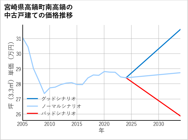 宮崎県高鍋町南高鍋の中古戸建て価格推移