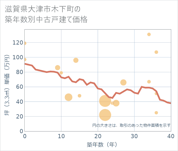 滋賀県大津市木下町の築年数別の中古戸建て坪単価