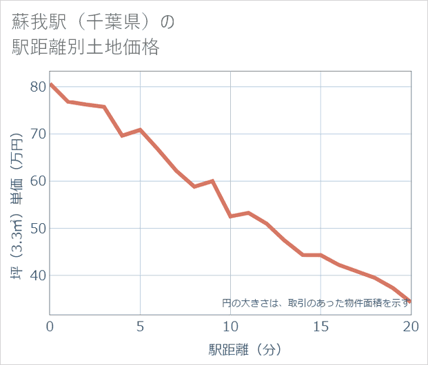 蘇我駅(千葉県)の徒歩距離別の土地坪単価