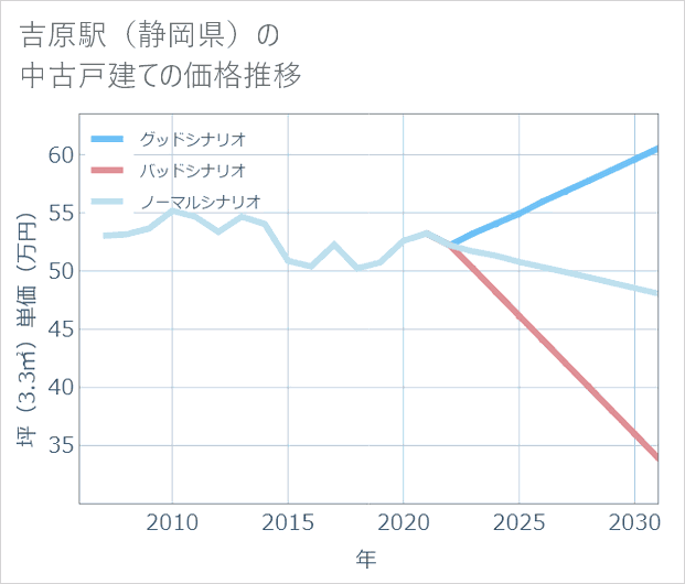吉原駅(静岡県)の中古戸建て価格推移
