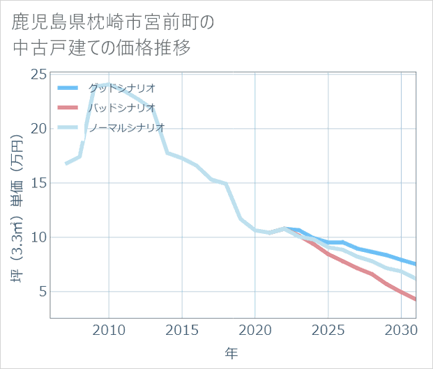 鹿児島県枕崎市宮前町の中古戸建て価格推移