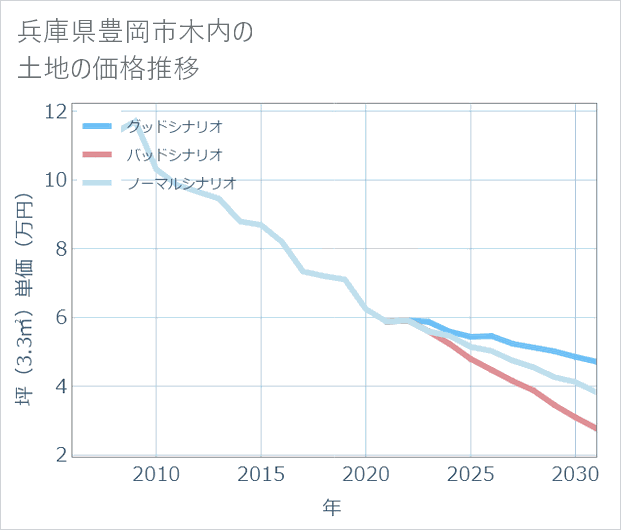 兵庫県豊岡市木内の土地価格推移