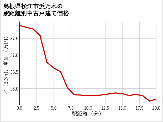 島根県松江市浜乃木の徒歩距離別の中古戸建て坪単価