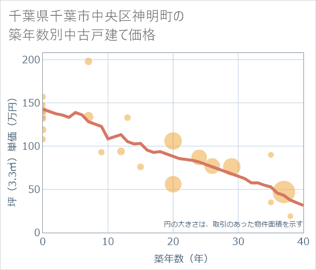 千葉県千葉市中央区神明町の築年数別の中古戸建て坪単価
