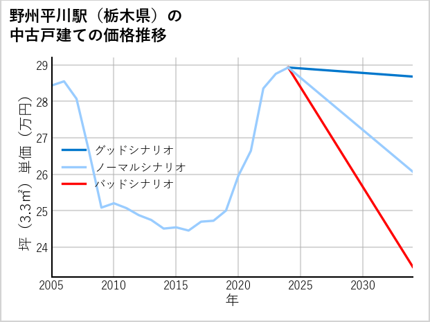野州平川駅（栃木県）の中古戸建て価格推移