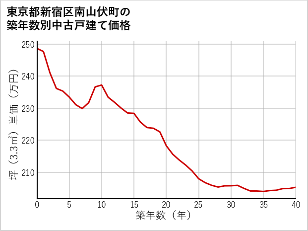 東京都新宿区南山伏町の築年数別の中古戸建て坪単価