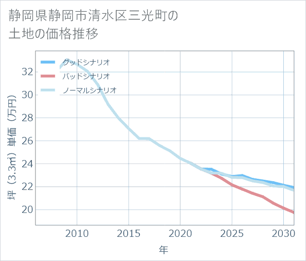 静岡県静岡市清水区三光町の土地価格推移