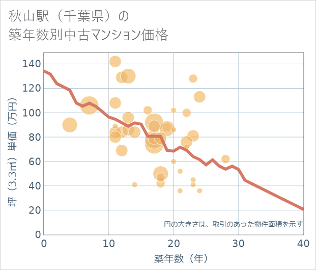 秋山駅(千葉県)の築年数別の中古マンション坪単価