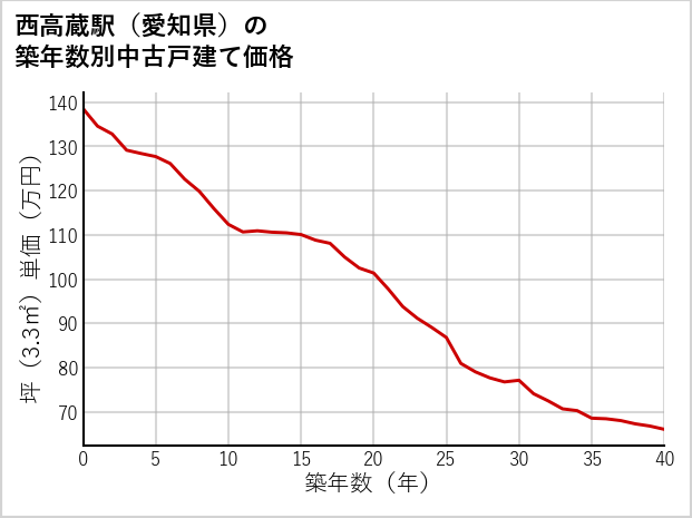 西高蔵駅（愛知県）の築年数別の中古戸建て坪単価