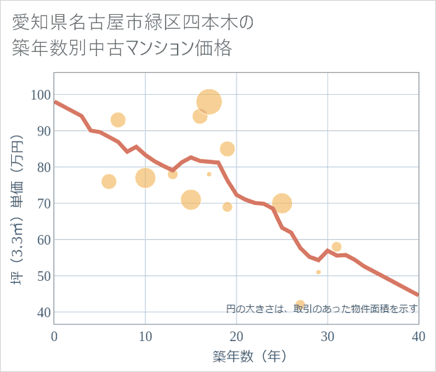 愛知県名古屋市緑区四本木の築年数別の中古マンション坪単価