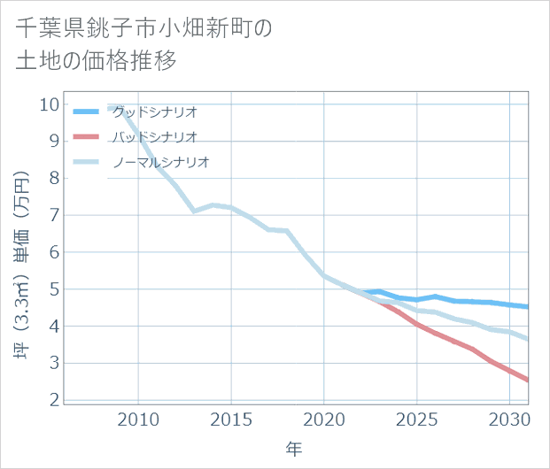 千葉県銚子市小畑新町の土地価格推移