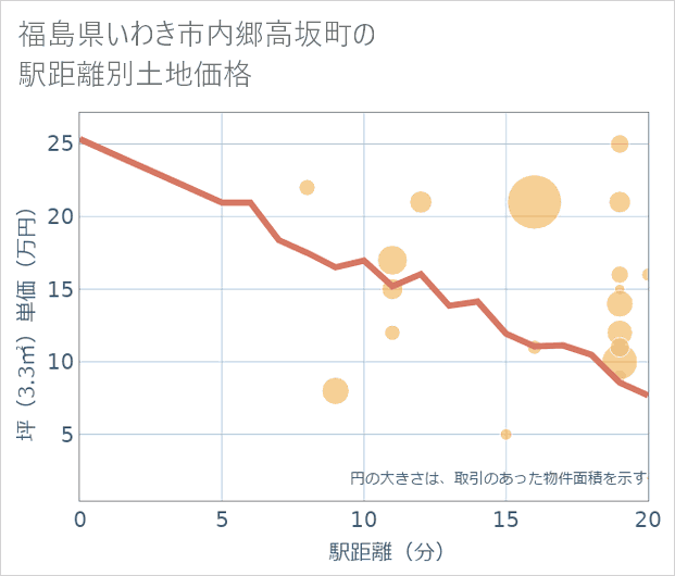 福島県いわき市内郷高坂町の徒歩距離別の土地坪単価