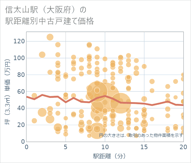 信太山駅(大阪府)の徒歩距離別の中古戸建て坪単価