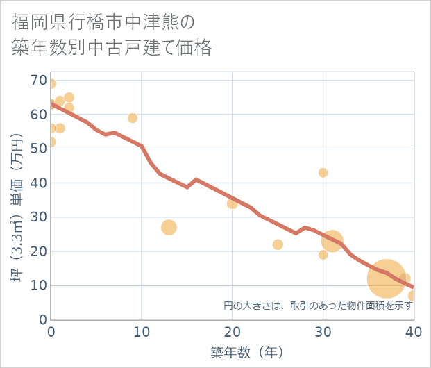 福岡県行橋市中津熊の築年数別の中古戸建て坪単価