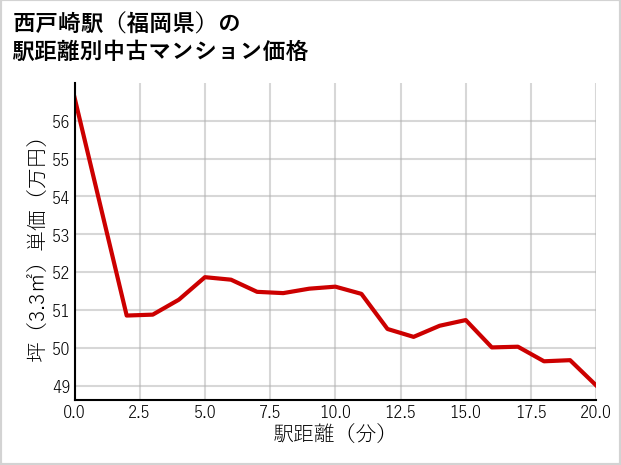 西戸崎駅（福岡県）の徒歩距離別の中古マンション坪単価