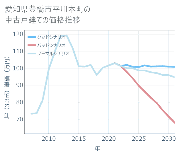 愛知県豊橋市平川本町の中古戸建て価格推移