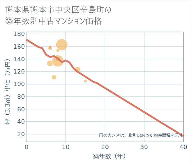 熊本県熊本市中央区辛島町の築年数別の中古マンション坪単価