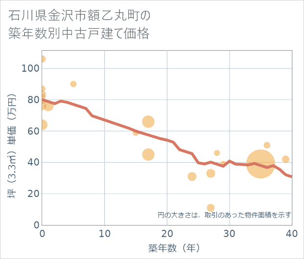 石川県金沢市額乙丸町の築年数別の中古戸建て坪単価