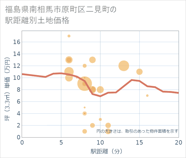 福島県南相馬市原町区二見町の徒歩距離別の土地坪単価