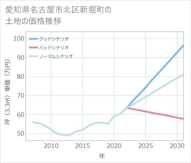 愛知県名古屋市北区新堀町の土地価格推移