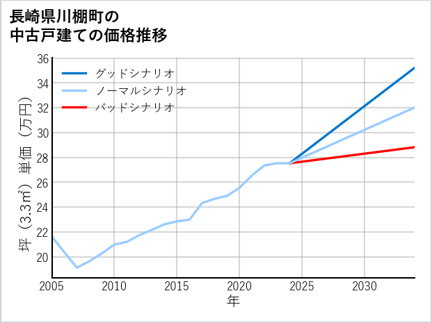 長崎県川棚町の中古戸建て価格推移