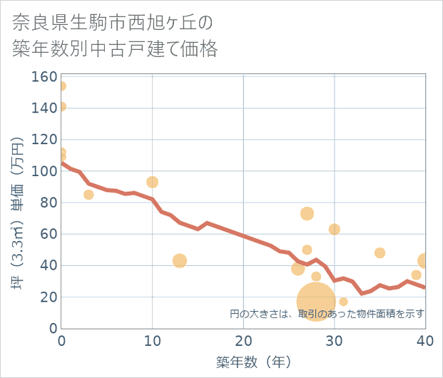 奈良県生駒市西旭ケ丘の築年数別の中古戸建て坪単価