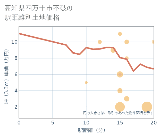 高知県四万十市不破の徒歩距離別の土地坪単価