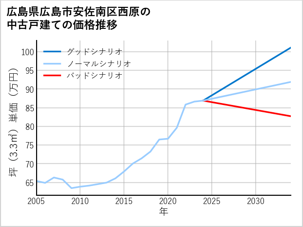 広島県広島市安佐南区西原の中古戸建て価格推移