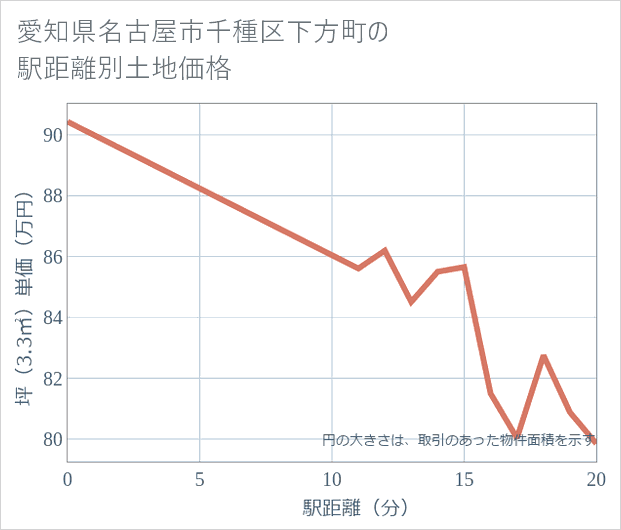 愛知県名古屋市千種区下方町の徒歩距離別の土地坪単価