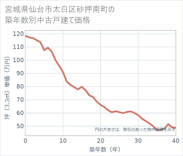 宮城県仙台市太白区砂押南町の築年数別の中古戸建て坪単価