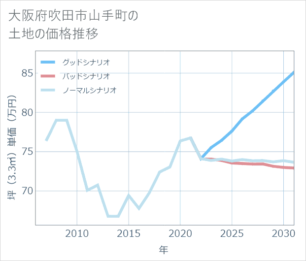 大阪府吹田市山手町の土地価格推移