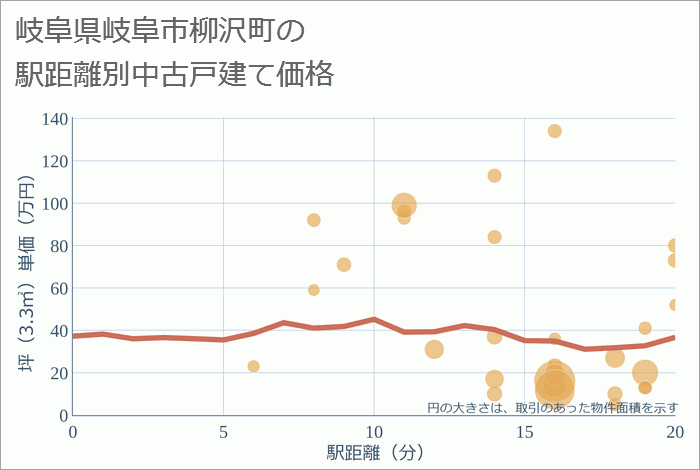 岐阜県岐阜市柳沢町の徒歩距離別の中古戸建て坪単価