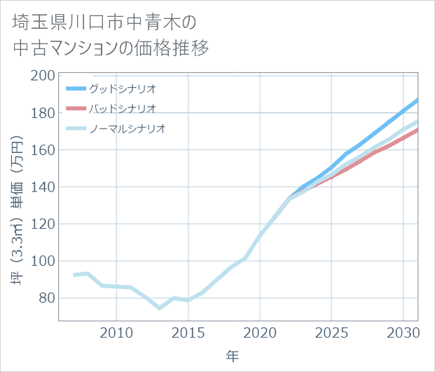 埼玉県川口市中青木の中古マンション価格推移