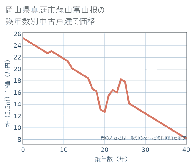 岡山県真庭市蒜山富山根の築年数別の中古戸建て坪単価