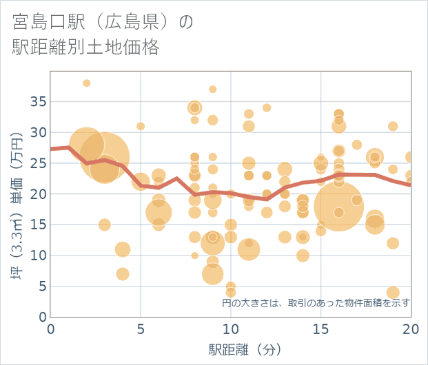 宮島口駅(広島県)の徒歩距離別の土地坪単価