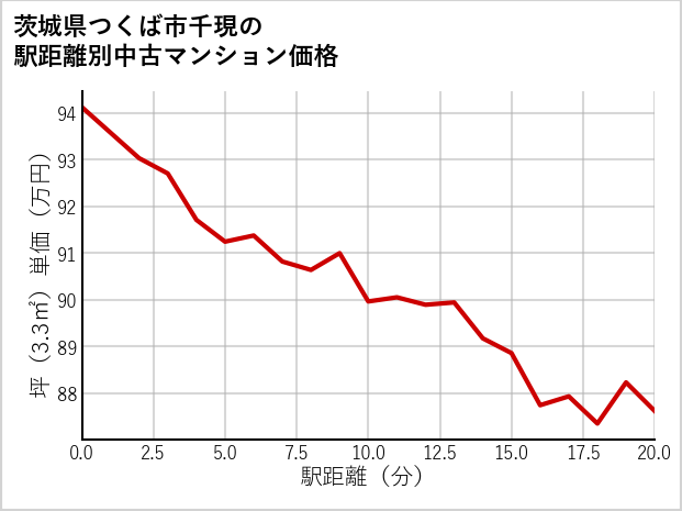 茨城県つくば市千現の徒歩距離別の中古マンション坪単価