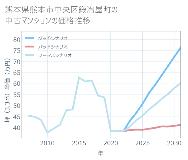 熊本県熊本市中央区鍛冶屋町の中古マンション価格推移