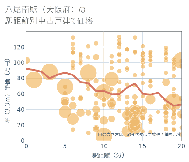 八尾南駅(大阪府)の徒歩距離別の中古戸建て坪単価