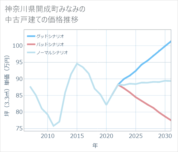 神奈川県開成町みなみの中古戸建て価格推移