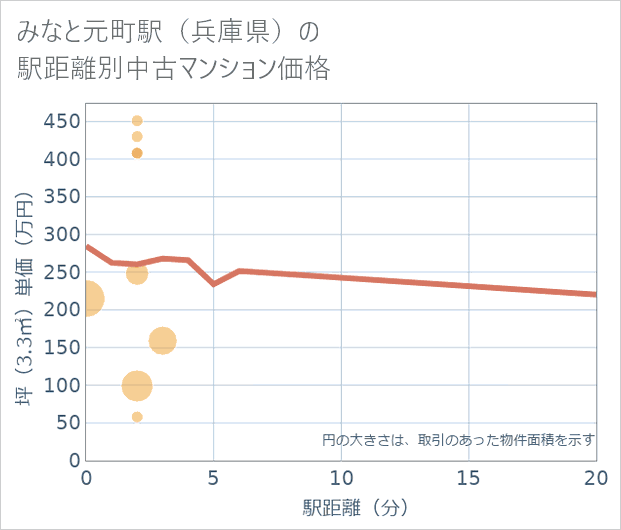 みなと元町駅(兵庫県)の徒歩距離別の中古マンション坪単価