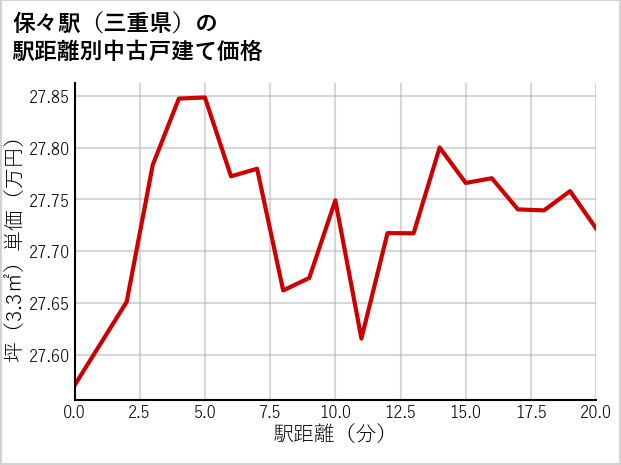 保々駅（三重県）の徒歩距離別の中古戸建て坪単価