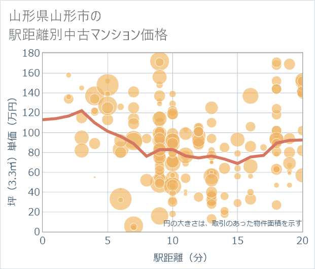 山形県山形市の徒歩距離別の中古マンション坪単価