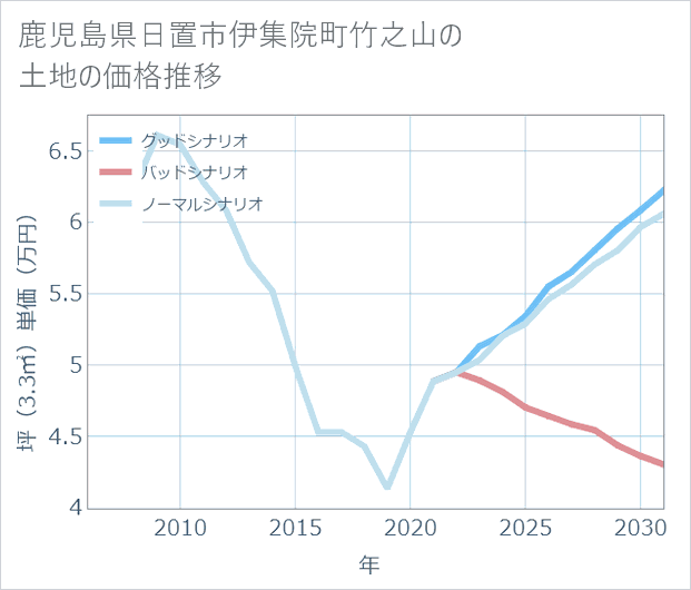 鹿児島県日置市伊集院町竹之山の土地価格推移