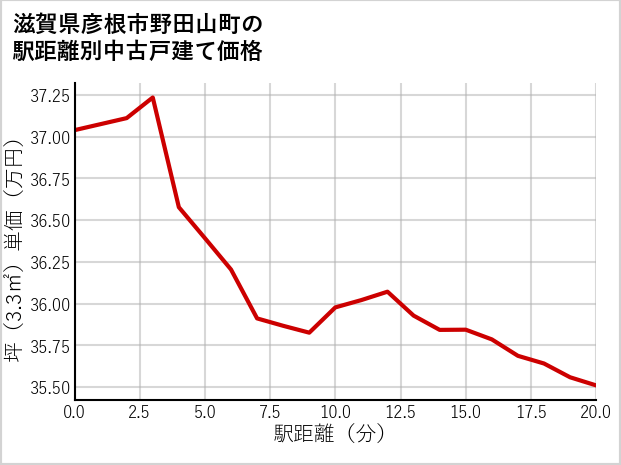 滋賀県彦根市野田山町の徒歩距離別の中古戸建て坪単価