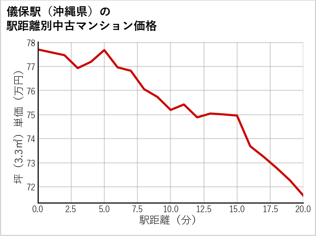 儀保駅（沖縄県）の徒歩距離別の中古マンション坪単価