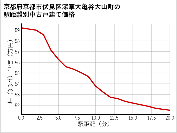 京都府京都市伏見区深草大亀谷大山町の徒歩距離別の中古戸建て坪単価