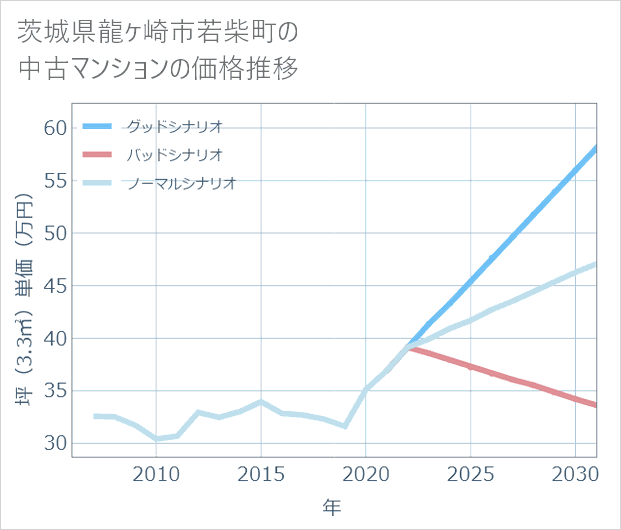 茨城県龍ケ崎市若柴町の中古マンション価格推移